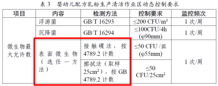 嬰配乳粉生產企業環境微生物監測(一)——表面微生物采樣 嬰配乳粉生產企業環境微生物監測(一)——表面微生物采樣