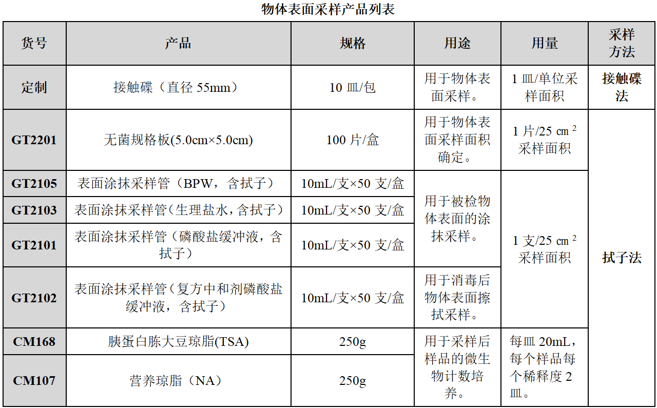 嬰配乳粉生產企業環境微生物監測(一)——表面微生物采樣 嬰配乳粉生產企業環境微生物監測(一)——表面微生物采樣