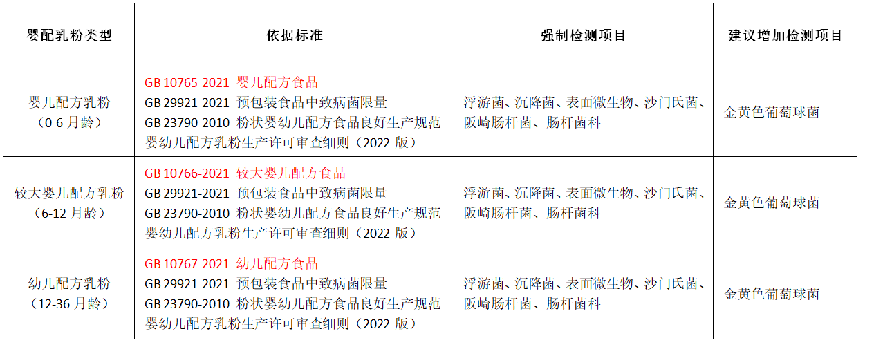 嬰配乳粉生產企業環境微生物監測(二) ——監測項目 嬰配乳粉生產企業環境微生物監測(二) ——監測項目