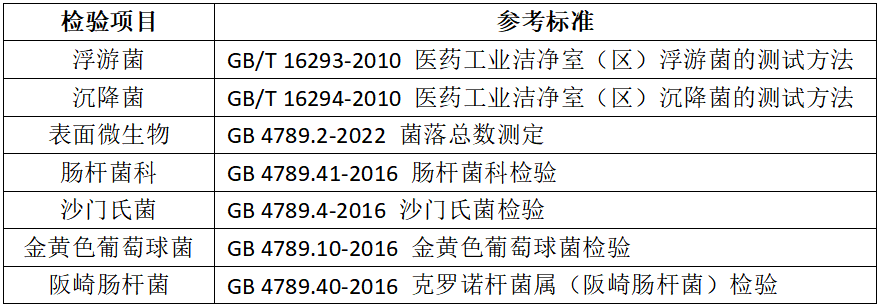 嬰配乳粉生產企業環境微生物監測(二) ——監測項目 嬰配乳粉生產企業環境微生物監測(二) ——監測項目