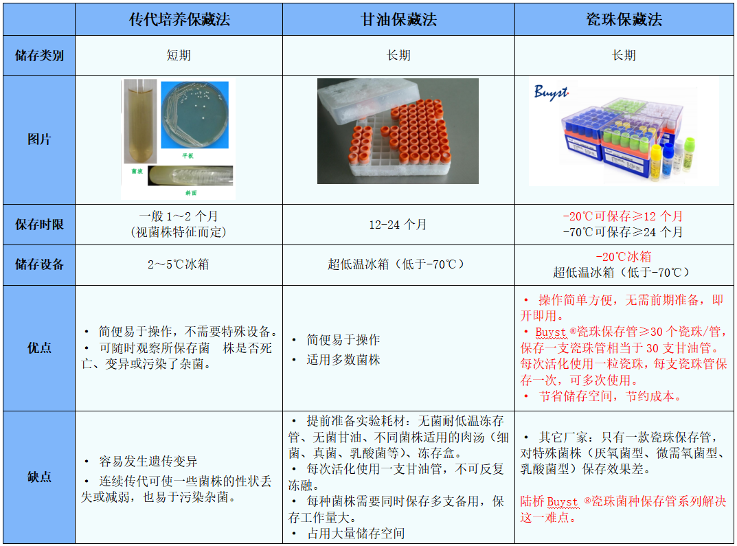 常見(jiàn)菌株保藏法的優(yōu)缺點(diǎn)對(duì)比 常見(jiàn)菌株保藏法的優(yōu)缺點(diǎn)對(duì)比