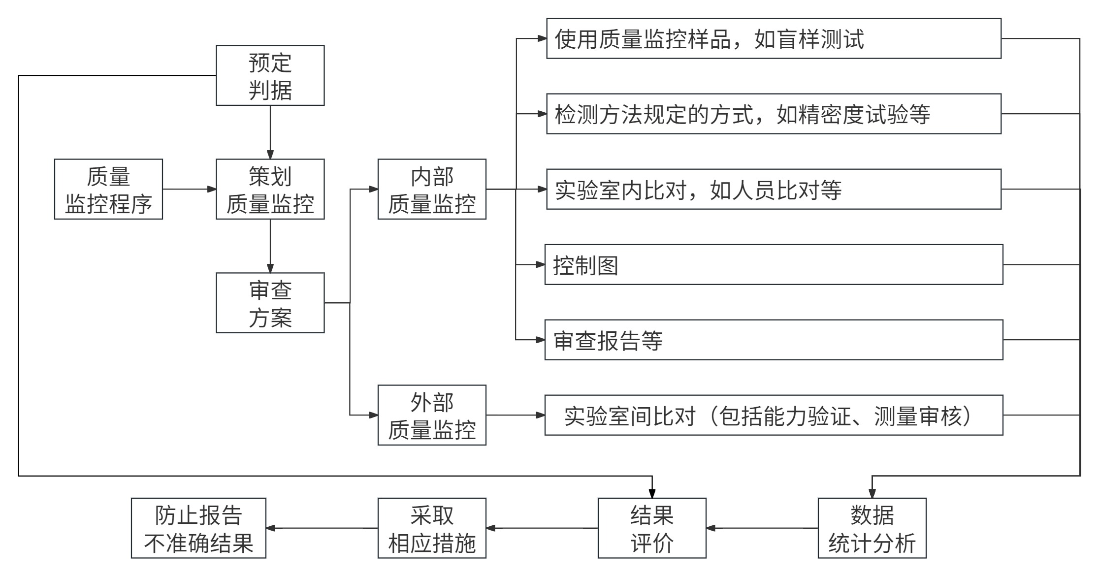食品微生物實驗室內部質量監控評價依據簡介 食品微生物實驗室內部質量監控評價依據簡介