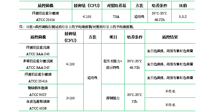 洋蔥伯克霍爾德菌選擇性瓊脂基礎(BCSA) 洋蔥伯克霍爾德菌選擇性瓊脂基礎(BCSA)