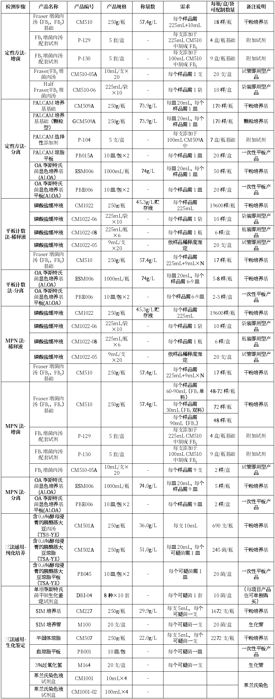 GB4789.30-2025單核細胞增生李斯特氏菌標準變化