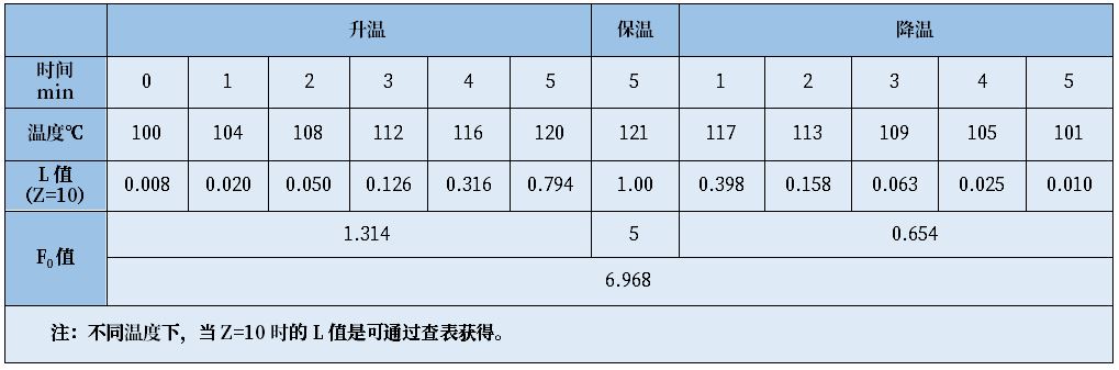培養(yǎng)基滅菌需要測定F0值么？